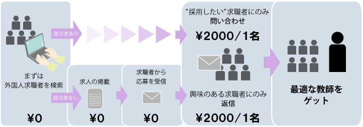 セルフサポート